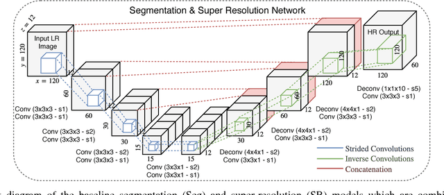 Figure 2 for Anatomically Constrained Neural Networks (ACNN): Application to Cardiac Image Enhancement and Segmentation