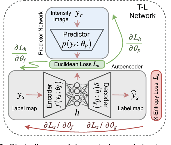 Figure 3 for Anatomically Constrained Neural Networks (ACNN): Application to Cardiac Image Enhancement and Segmentation