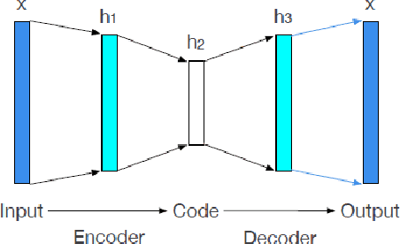 Figure 1 for Bagging Supervised Autoencoder Classifier for Credit Scoring