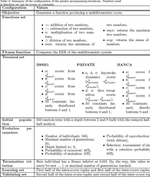 Figure 4 for Genetic Programming for Multibiometrics