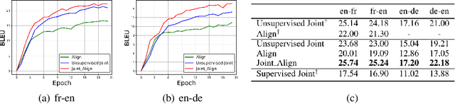 Figure 4 for Cross-lingual Alignment vs Joint Training: A Comparative Study and A Simple Unified Framework