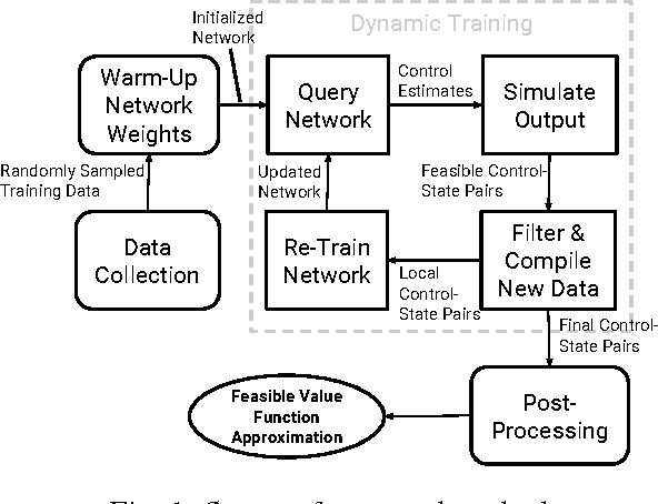Figure 1 for Using Neural Networks to Compute Approximate and Guaranteed Feasible Hamilton-Jacobi-Bellman PDE Solutions