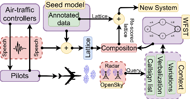 Figure 3 for Contextual Semi-Supervised Learning: An Approach To Leverage Air-Surveillance and Untranscribed ATC Data in ASR Systems