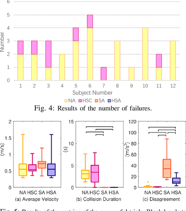 Figure 4 for Haptic Feedback Improves Human-Robot Agreement and User Satisfaction in Shared-Autonomy Teleoperation