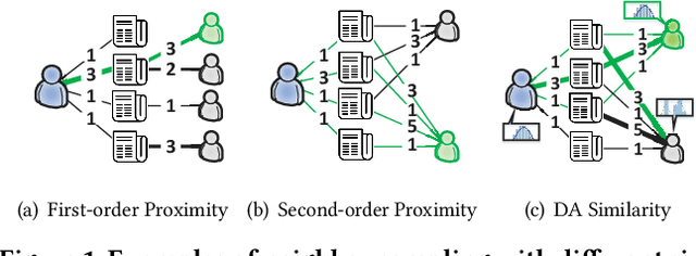 Figure 1 for Single-Layer Graph Convolutional Networks For Recommendation