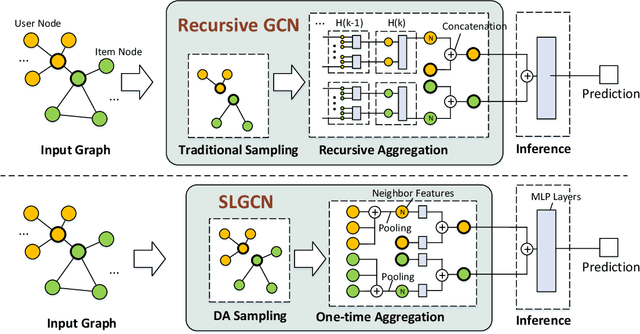 Figure 3 for Single-Layer Graph Convolutional Networks For Recommendation
