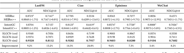 Figure 2 for Single-Layer Graph Convolutional Networks For Recommendation