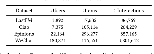 Figure 4 for Single-Layer Graph Convolutional Networks For Recommendation