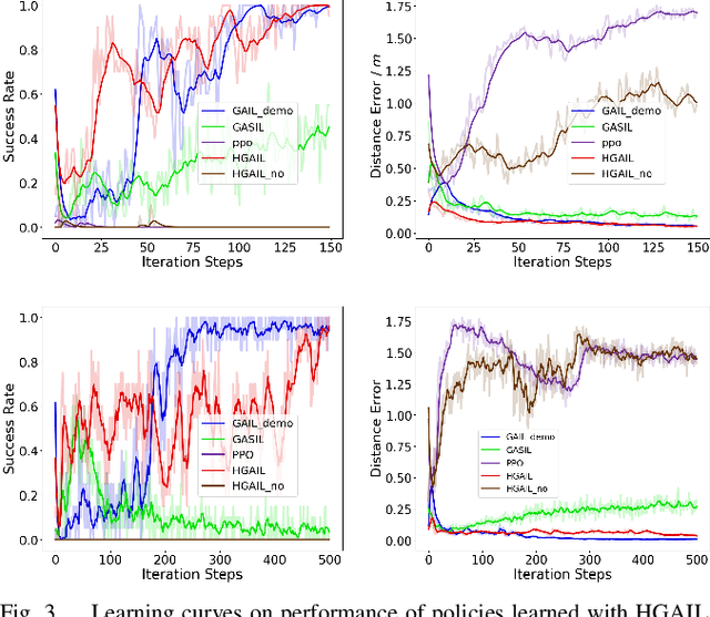 Figure 3 for Hindsight Generative Adversarial Imitation Learning