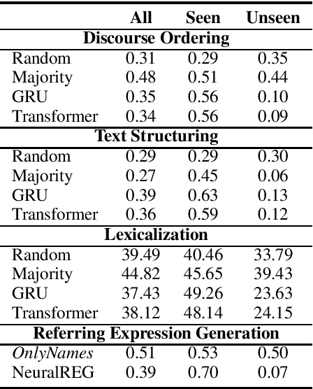Figure 2 for Neural data-to-text generation: A comparison between pipeline and end-to-end architectures