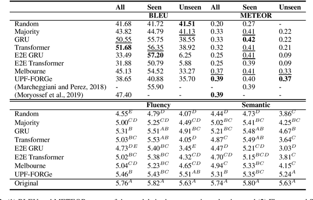 Figure 3 for Neural data-to-text generation: A comparison between pipeline and end-to-end architectures