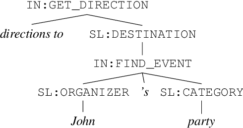 Figure 1 for Graph-Based Decoding for Task Oriented Semantic Parsing