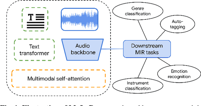 Figure 1 for Learning music audio representations via weak language supervision