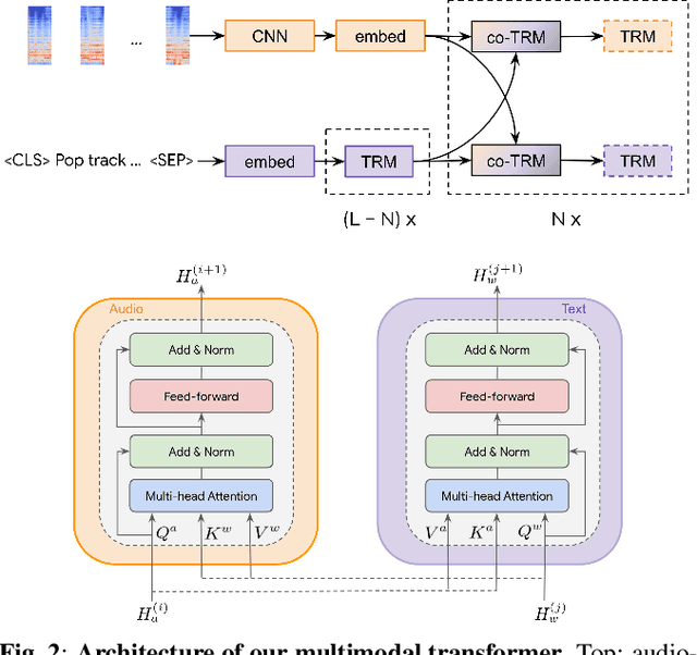 Figure 3 for Learning music audio representations via weak language supervision