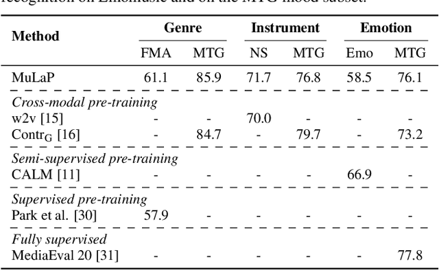 Figure 4 for Learning music audio representations via weak language supervision