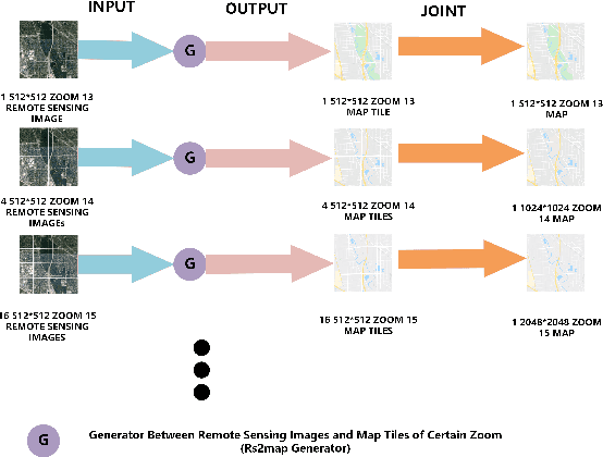 Figure 4 for Generating Multi-scale Maps from Remote Sensing Images via Series Generative Adversarial Networks