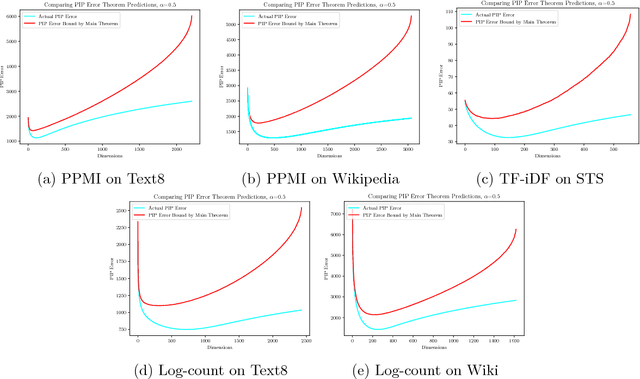Figure 2 for Understand Functionality and Dimensionality of Vector Embeddings: the Distributional Hypothesis, the Pairwise Inner Product Loss and Its Bias-Variance Trade-off