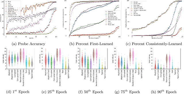 Figure 3 for Metadata Archaeology: Unearthing Data Subsets by Leveraging Training Dynamics