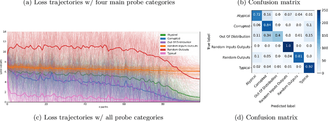 Figure 4 for Metadata Archaeology: Unearthing Data Subsets by Leveraging Training Dynamics