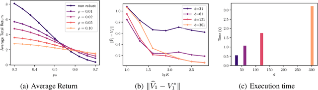 Figure 2 for Distributionally Robust Offline Reinforcement Learning with Linear Function Approximation