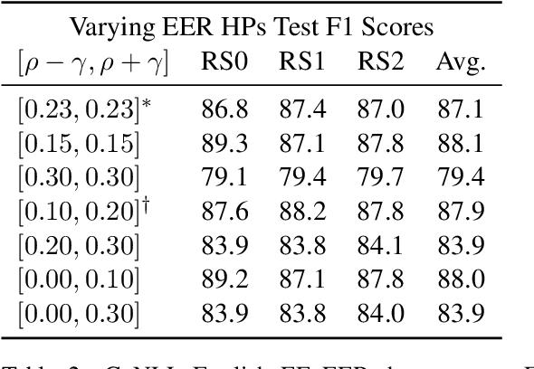 Figure 3 for Partially Supervised Named Entity Recognition via the Expected Entity Ratio Loss