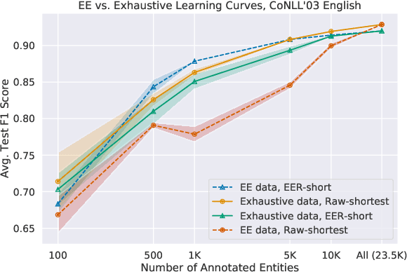 Figure 4 for Partially Supervised Named Entity Recognition via the Expected Entity Ratio Loss