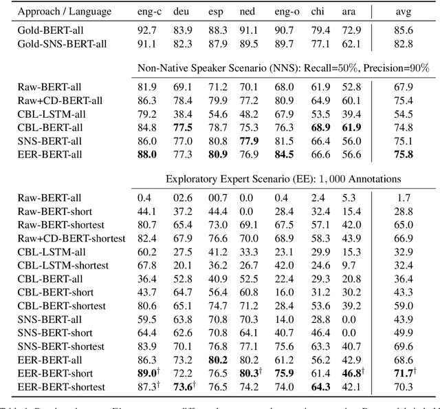 Figure 2 for Partially Supervised Named Entity Recognition via the Expected Entity Ratio Loss
