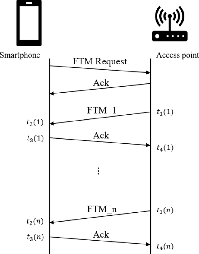 Figure 1 for Real-time NLOS/LOS Identification for Smartphone-based Indoor Positioning System using WiFi RTT and RSS