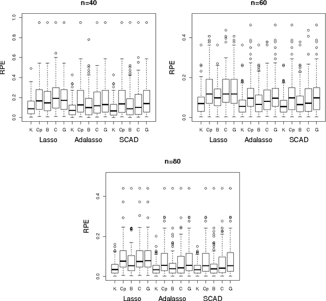 Figure 2 for Consistent selection of tuning parameters via variable selection stability