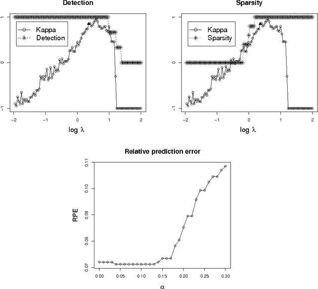Figure 4 for Consistent selection of tuning parameters via variable selection stability