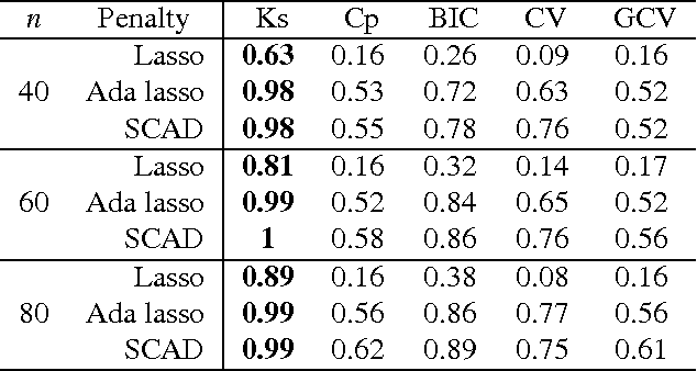 Figure 1 for Consistent selection of tuning parameters via variable selection stability