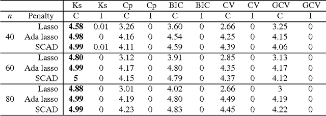 Figure 3 for Consistent selection of tuning parameters via variable selection stability