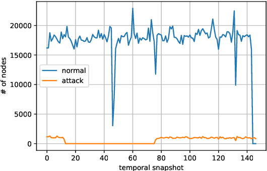 Figure 2 for Temporal graph-based approach for behavioural entity classification