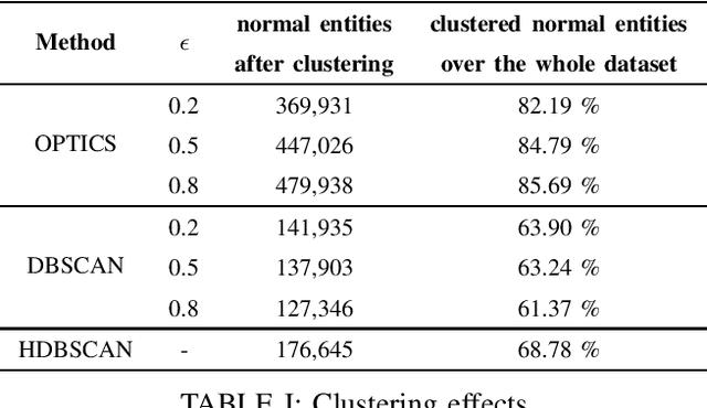 Figure 4 for Temporal graph-based approach for behavioural entity classification