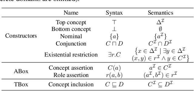 Figure 2 for Box Embeddings for the Description Logic EL++