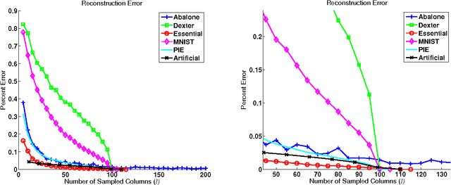 Figure 2 for Matrix Coherence and the Nystrom Method