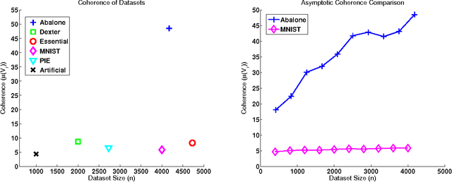 Figure 3 for Matrix Coherence and the Nystrom Method