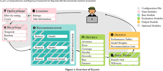 Figure 1 for Elliot: a Comprehensive and Rigorous Framework for Reproducible Recommender Systems Evaluation