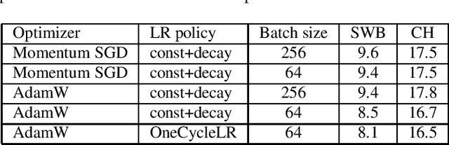 Figure 1 for Advancing RNN Transducer Technology for Speech Recognition