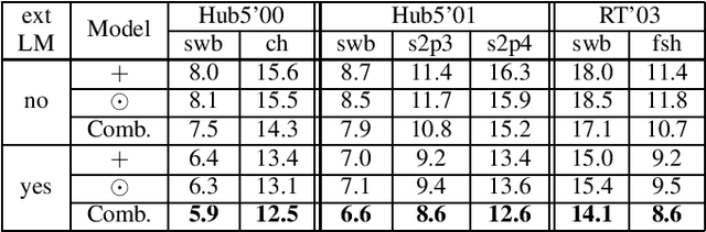 Figure 3 for Advancing RNN Transducer Technology for Speech Recognition