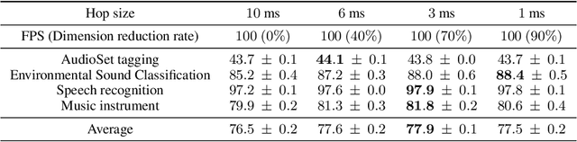 Figure 4 for Learning the Spectrogram Temporal Resolution for Audio Classification