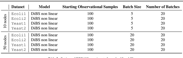 Figure 4 for Interventions, Where and How? Experimental Design for Causal Models at Scale