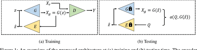 Figure 1 for Unsupervised Learning of Anomaly Detection from Contaminated Image Data using Simultaneous Encoder Training