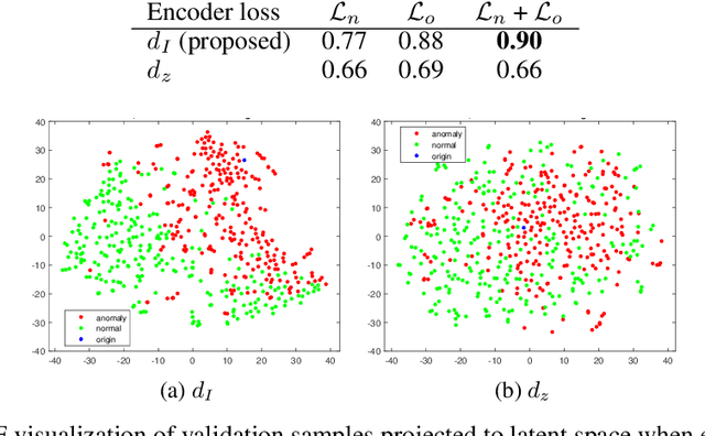 Figure 4 for Unsupervised Learning of Anomaly Detection from Contaminated Image Data using Simultaneous Encoder Training