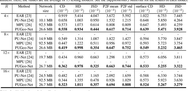 Figure 2 for PUGeo-Net: A Geometry-centric Network for 3D Point Cloud Upsampling