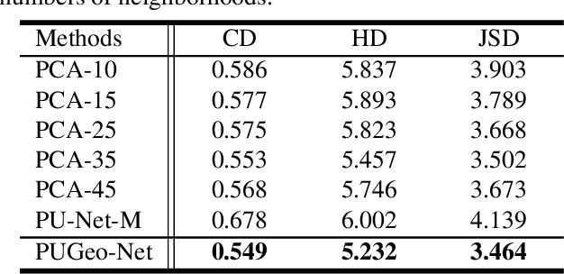 Figure 4 for PUGeo-Net: A Geometry-centric Network for 3D Point Cloud Upsampling
