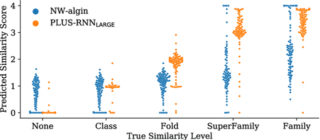 Figure 4 for Pre-Training of Deep Bidirectional Protein Sequence Representations with Structural Information