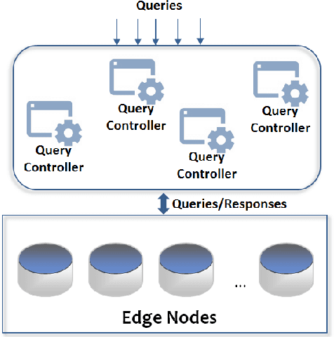 Figure 1 for An Intelligent Edge-Centric Queries Allocation Scheme based on Ensemble Models