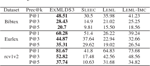 Figure 4 for Leveraging Distributional Semantics for Multi-Label Learning