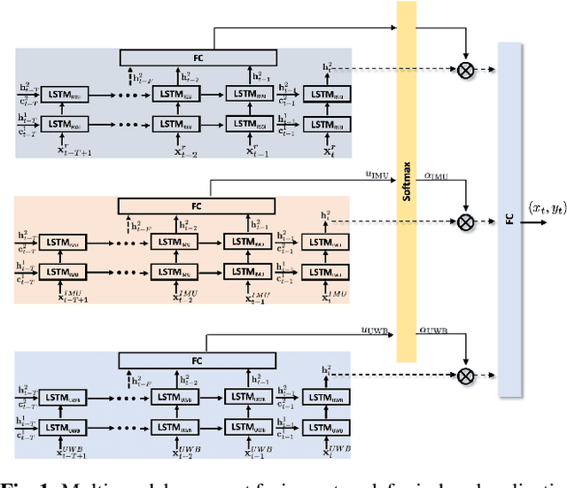 Figure 1 for Multi-Modal Recurrent Fusion for Indoor Localization